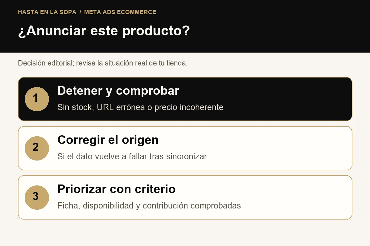 Diagrama original: detener y comprobar si no hay stock o el precio o la URL no coinciden; corregir el origen de datos; priorizar productos con ficha, disponibilidad y contribución comprobadas.