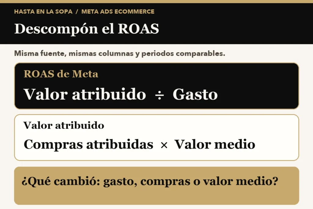 ¿Ha bajado el ROAS de Meta Ads en tu ecommerce? Diagnostica la caída antes de tocar campañas