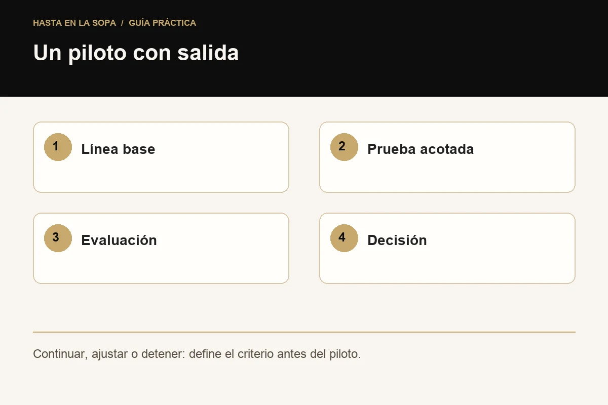Un piloto con salida: Línea base, Prueba acotada, Evaluación, Decisión.