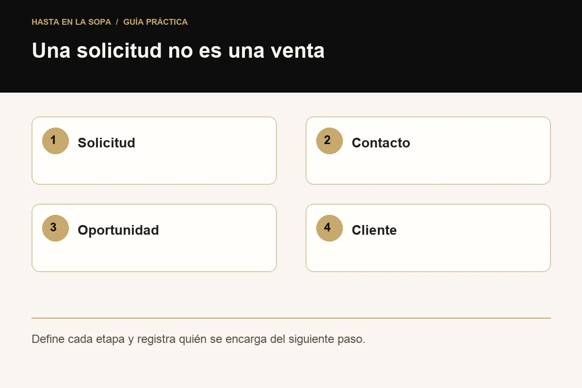 Una solicitud no es una venta: Solicitud, Contacto, Oportunidad, Cliente.