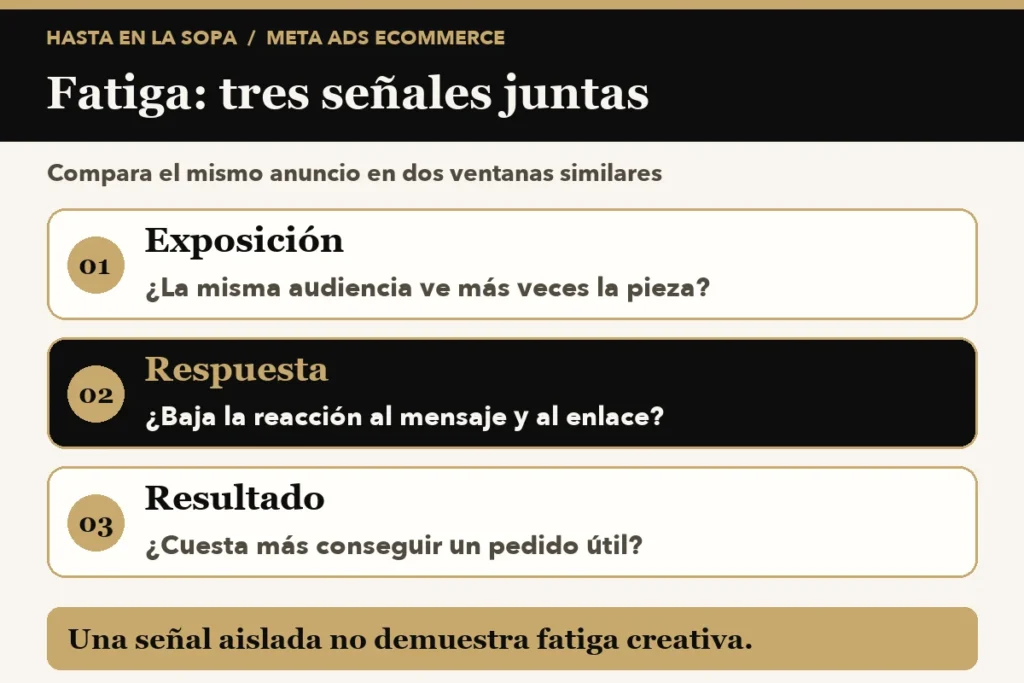 Fatiga creativa en Meta Ads para ecommerce: cuándo renovar un anuncio y qué cambiar