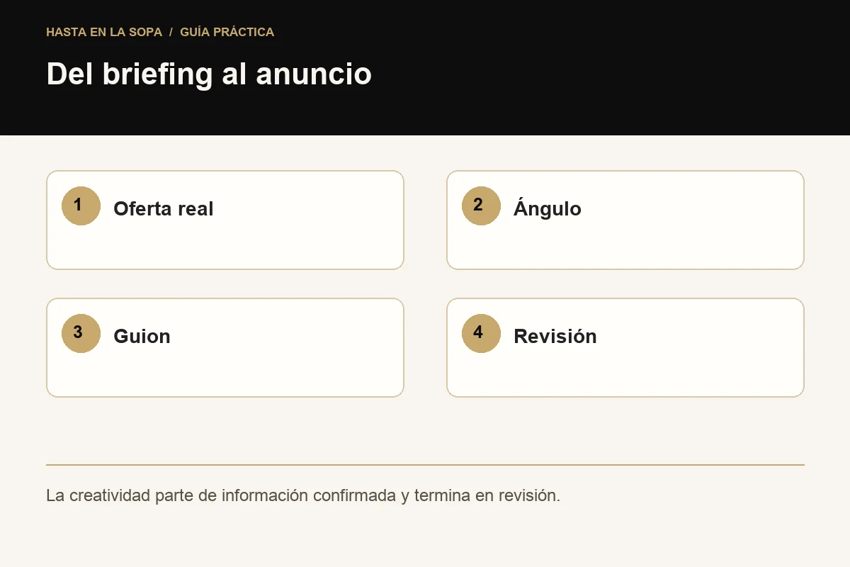 Del briefing al anuncio: Oferta real, Ángulo, Guion, Revisión.