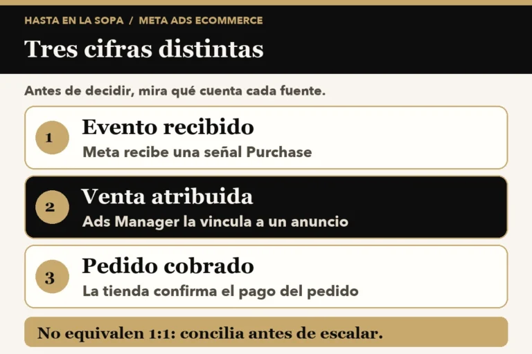 Píxel de Meta y API de conversiones en ecommerce: comprueba si las compras se miden bien
